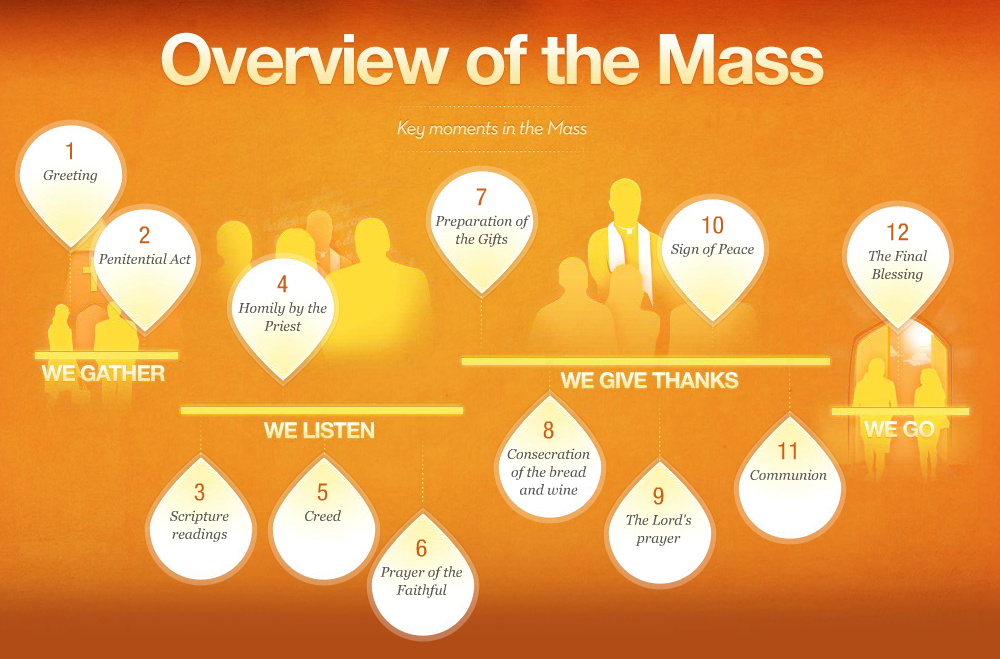 Overview of the Mass Together At One Altar